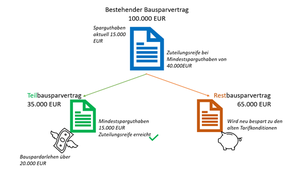 Bestehender Bausparvertrag